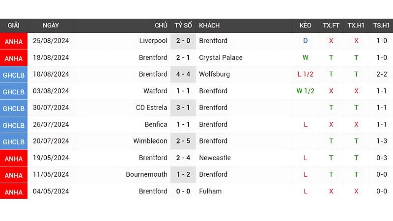 Ghi nhận phong độ của đội bóng 10 trận gần nhất của Brentford