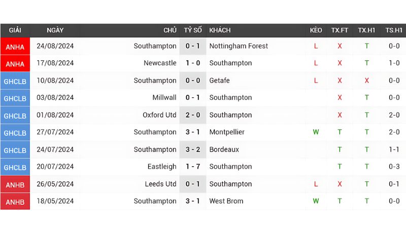 Phong độ đội bóng Southampton ở 10 trận đá gần đây